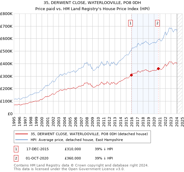 35, DERWENT CLOSE, WATERLOOVILLE, PO8 0DH: Price paid vs HM Land Registry's House Price Index