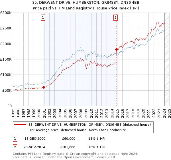 35, DERWENT DRIVE, HUMBERSTON, GRIMSBY, DN36 4BB: Price paid vs HM Land Registry's House Price Index