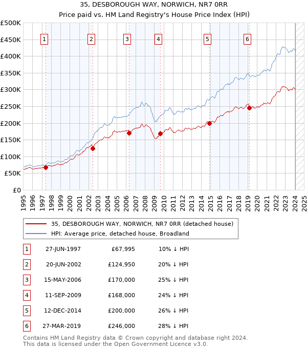 35, DESBOROUGH WAY, NORWICH, NR7 0RR: Price paid vs HM Land Registry's House Price Index