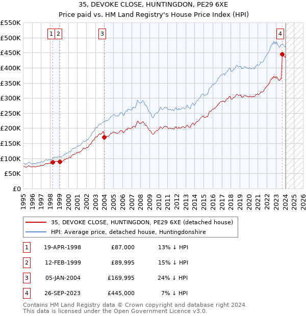 35, DEVOKE CLOSE, HUNTINGDON, PE29 6XE: Price paid vs HM Land Registry's House Price Index