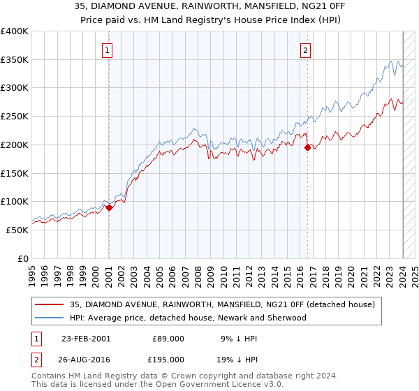 35, DIAMOND AVENUE, RAINWORTH, MANSFIELD, NG21 0FF: Price paid vs HM Land Registry's House Price Index