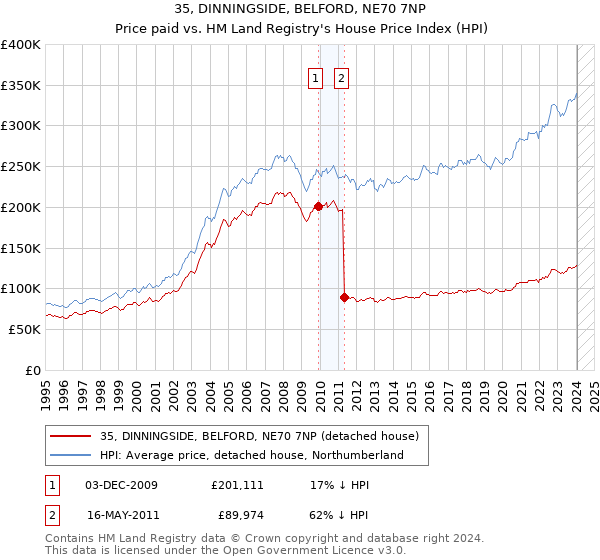 35, DINNINGSIDE, BELFORD, NE70 7NP: Price paid vs HM Land Registry's House Price Index