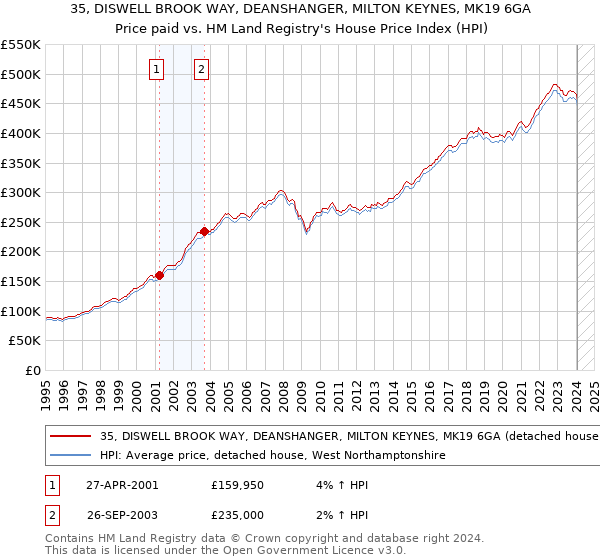 35, DISWELL BROOK WAY, DEANSHANGER, MILTON KEYNES, MK19 6GA: Price paid vs HM Land Registry's House Price Index