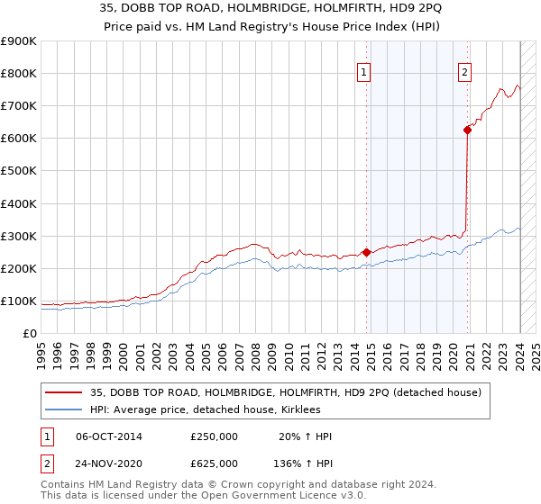 35, DOBB TOP ROAD, HOLMBRIDGE, HOLMFIRTH, HD9 2PQ: Price paid vs HM Land Registry's House Price Index