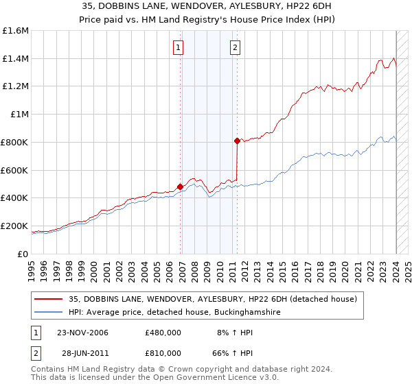 35, DOBBINS LANE, WENDOVER, AYLESBURY, HP22 6DH: Price paid vs HM Land Registry's House Price Index