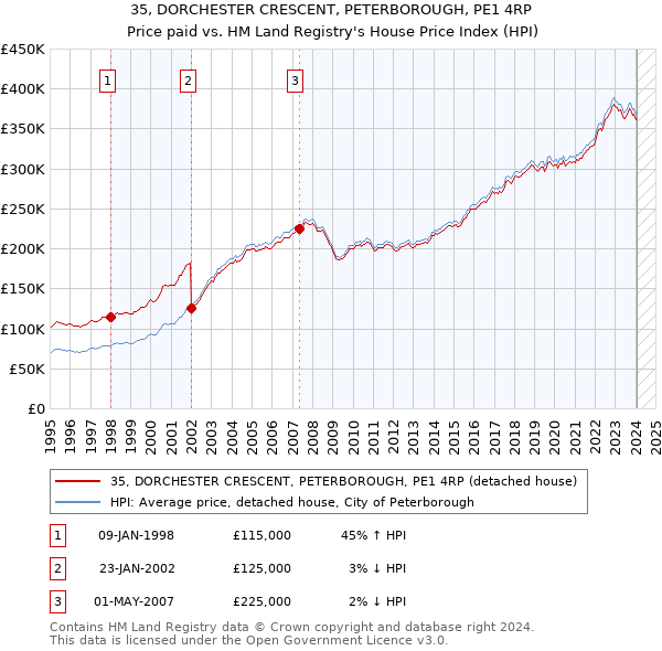 35, DORCHESTER CRESCENT, PETERBOROUGH, PE1 4RP: Price paid vs HM Land Registry's House Price Index