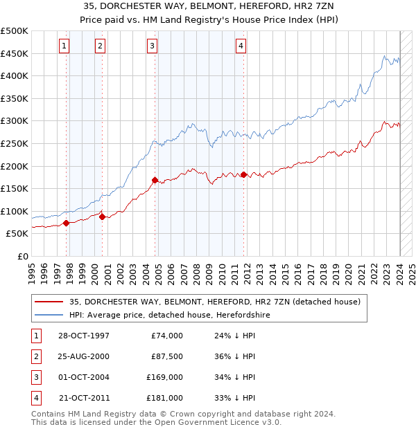 35, DORCHESTER WAY, BELMONT, HEREFORD, HR2 7ZN: Price paid vs HM Land Registry's House Price Index