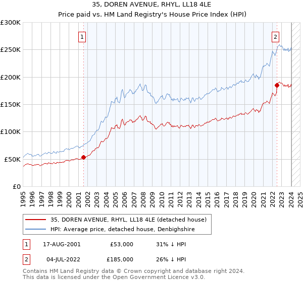 35, DOREN AVENUE, RHYL, LL18 4LE: Price paid vs HM Land Registry's House Price Index