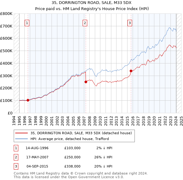 35, DORRINGTON ROAD, SALE, M33 5DX: Price paid vs HM Land Registry's House Price Index
