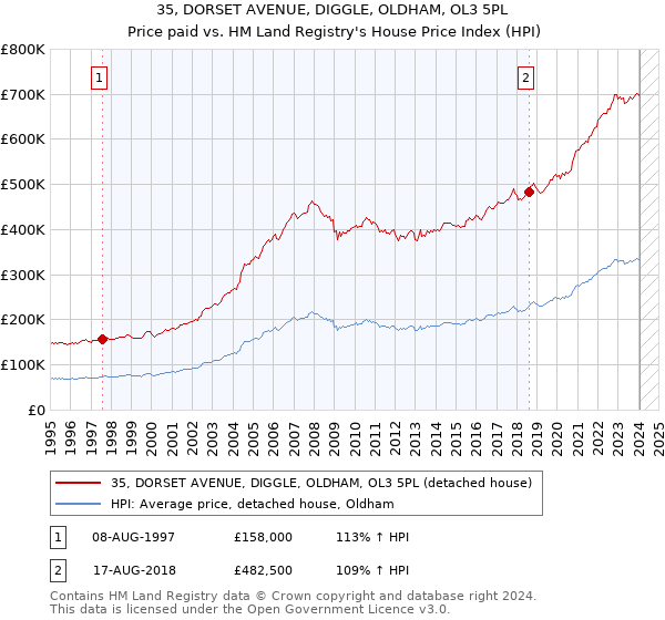 35, DORSET AVENUE, DIGGLE, OLDHAM, OL3 5PL: Price paid vs HM Land Registry's House Price Index