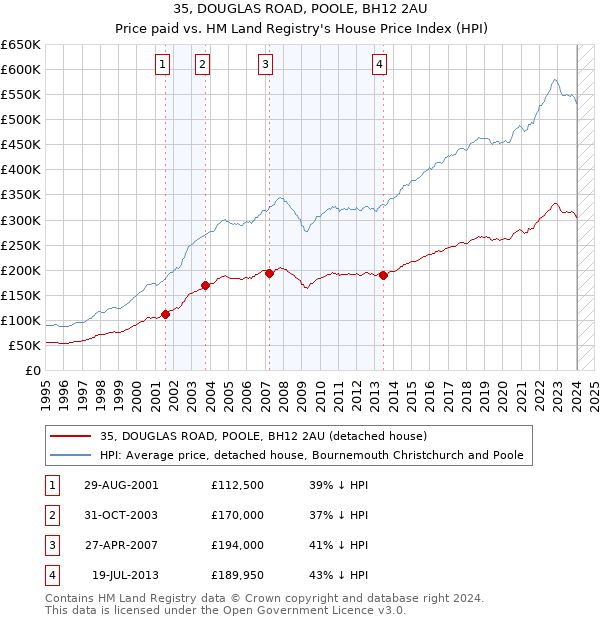 35, DOUGLAS ROAD, POOLE, BH12 2AU: Price paid vs HM Land Registry's House Price Index
