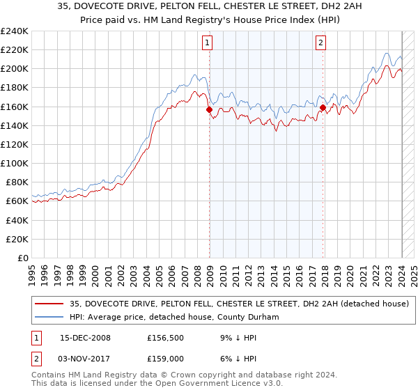 35, DOVECOTE DRIVE, PELTON FELL, CHESTER LE STREET, DH2 2AH: Price paid vs HM Land Registry's House Price Index