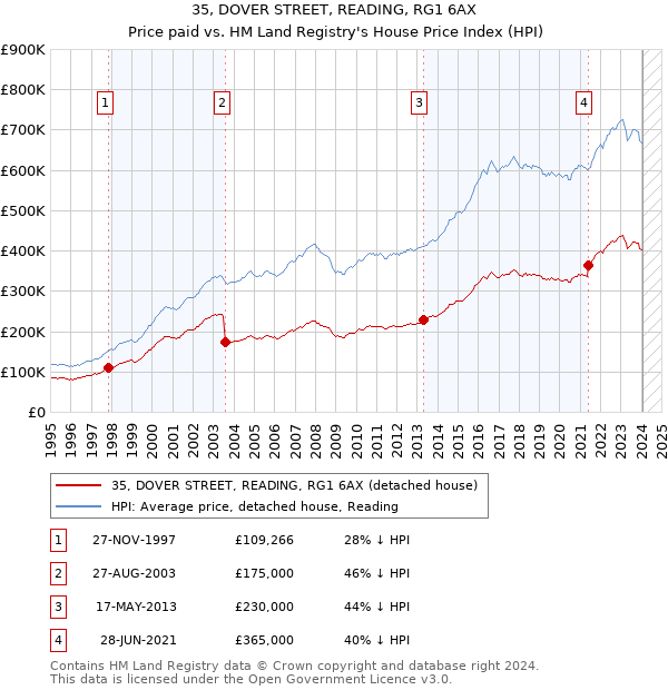 35, DOVER STREET, READING, RG1 6AX: Price paid vs HM Land Registry's House Price Index