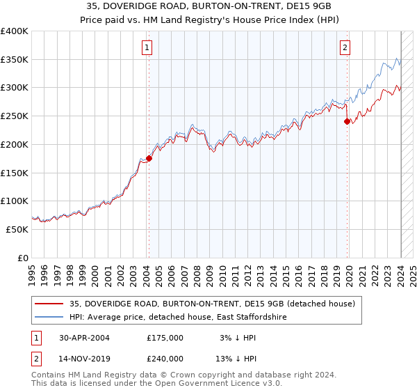 35, DOVERIDGE ROAD, BURTON-ON-TRENT, DE15 9GB: Price paid vs HM Land Registry's House Price Index