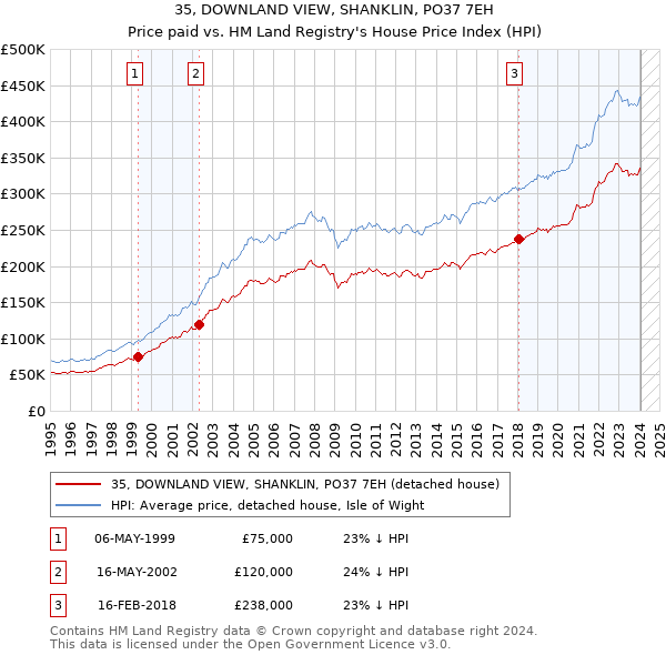 35, DOWNLAND VIEW, SHANKLIN, PO37 7EH: Price paid vs HM Land Registry's House Price Index