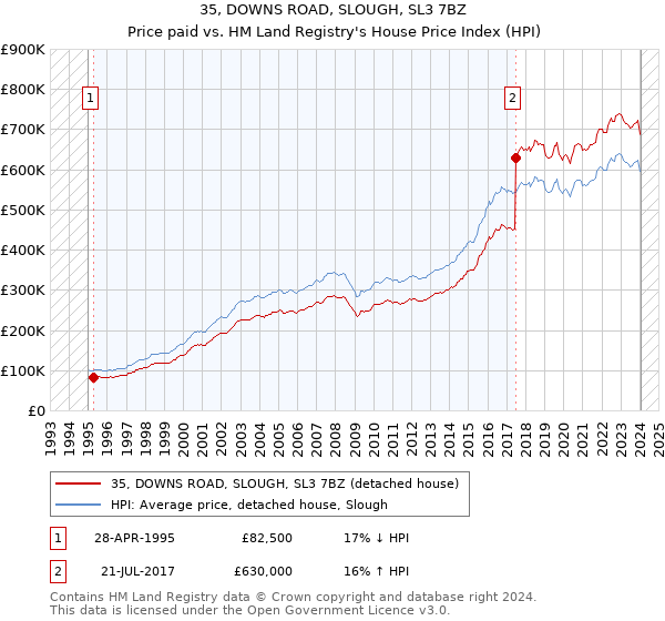 35, DOWNS ROAD, SLOUGH, SL3 7BZ: Price paid vs HM Land Registry's House Price Index