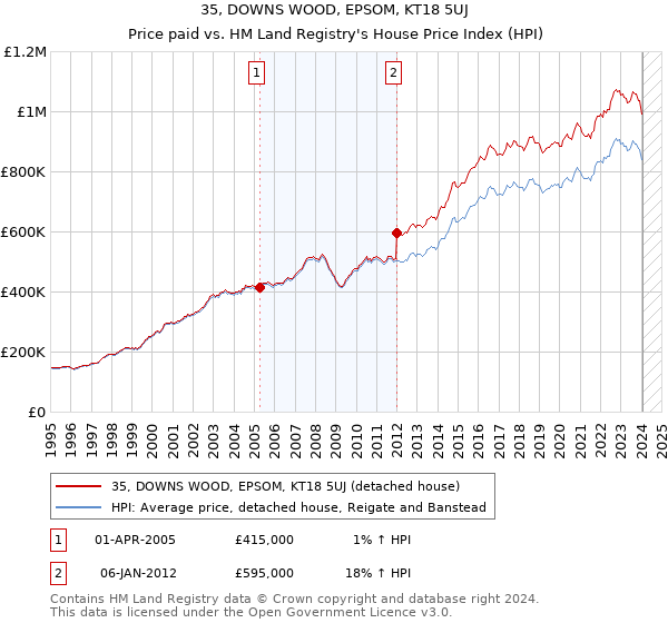 35, DOWNS WOOD, EPSOM, KT18 5UJ: Price paid vs HM Land Registry's House Price Index