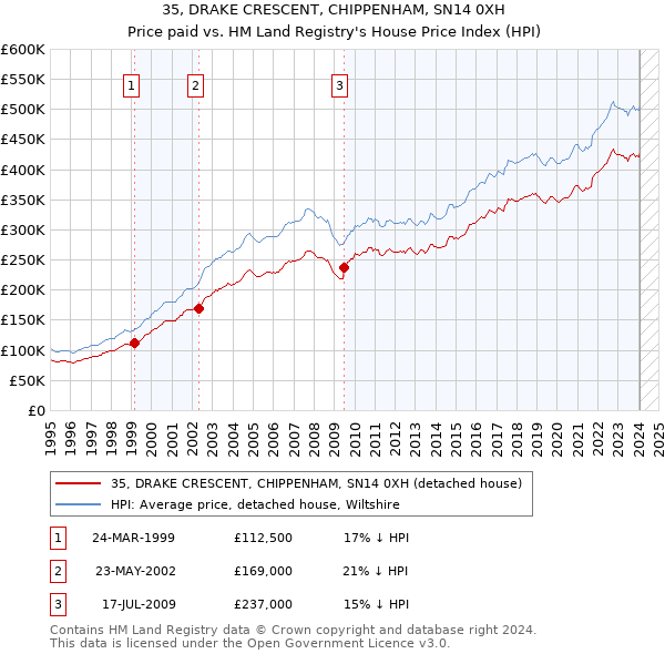 35, DRAKE CRESCENT, CHIPPENHAM, SN14 0XH: Price paid vs HM Land Registry's House Price Index