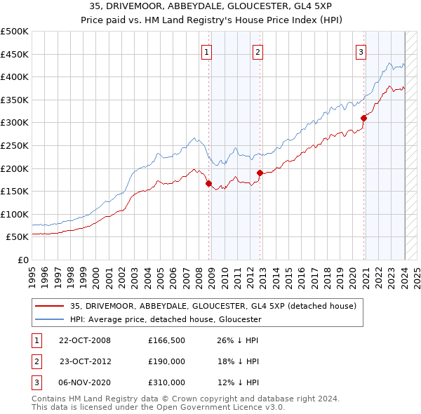 35, DRIVEMOOR, ABBEYDALE, GLOUCESTER, GL4 5XP: Price paid vs HM Land Registry's House Price Index