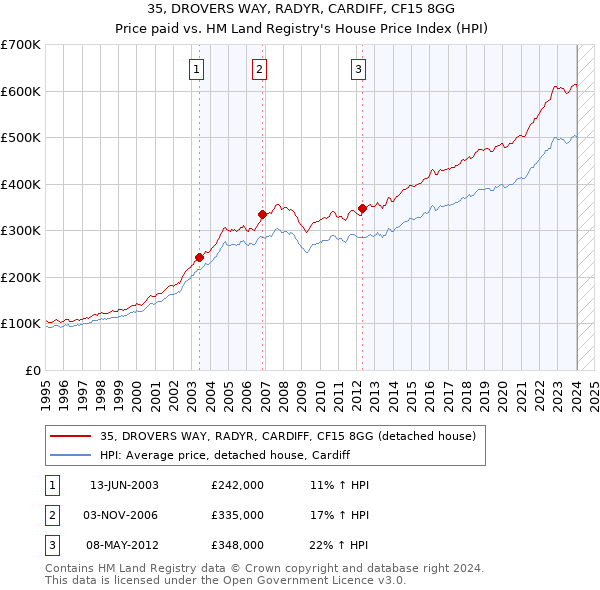 35, DROVERS WAY, RADYR, CARDIFF, CF15 8GG: Price paid vs HM Land Registry's House Price Index