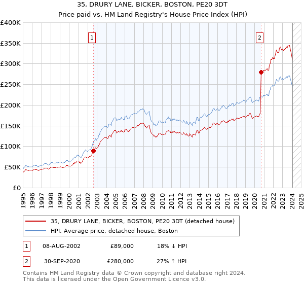 35, DRURY LANE, BICKER, BOSTON, PE20 3DT: Price paid vs HM Land Registry's House Price Index