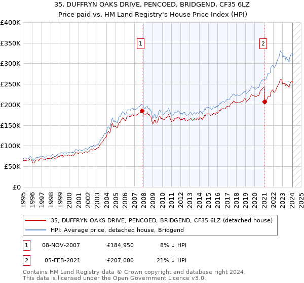 35, DUFFRYN OAKS DRIVE, PENCOED, BRIDGEND, CF35 6LZ: Price paid vs HM Land Registry's House Price Index