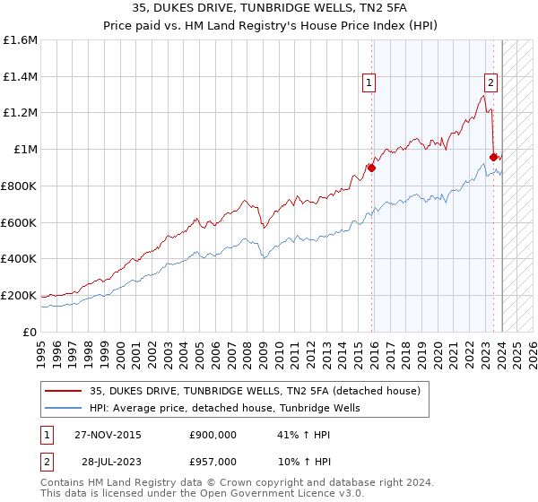 35, DUKES DRIVE, TUNBRIDGE WELLS, TN2 5FA: Price paid vs HM Land Registry's House Price Index