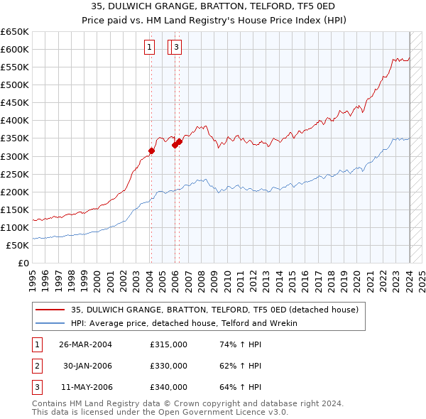 35, DULWICH GRANGE, BRATTON, TELFORD, TF5 0ED: Price paid vs HM Land Registry's House Price Index