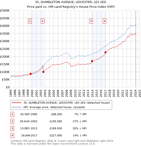 35, DUMBLETON AVENUE, LEICESTER, LE3 2EG: Price paid vs HM Land Registry's House Price Index