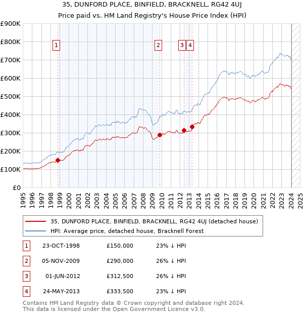 35, DUNFORD PLACE, BINFIELD, BRACKNELL, RG42 4UJ: Price paid vs HM Land Registry's House Price Index