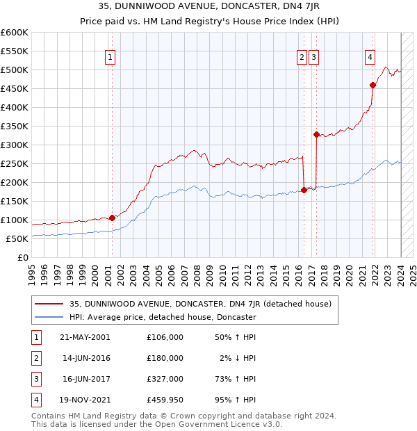35, DUNNIWOOD AVENUE, DONCASTER, DN4 7JR: Price paid vs HM Land Registry's House Price Index