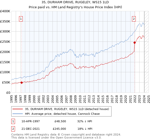 35, DURHAM DRIVE, RUGELEY, WS15 1LD: Price paid vs HM Land Registry's House Price Index