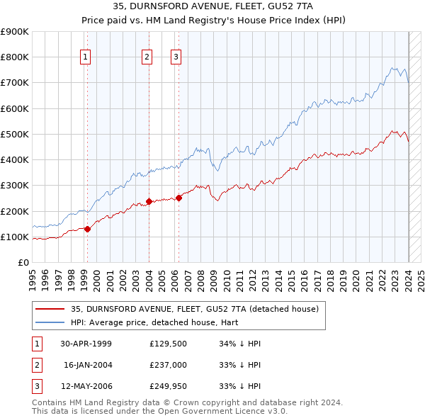 35, DURNSFORD AVENUE, FLEET, GU52 7TA: Price paid vs HM Land Registry's House Price Index