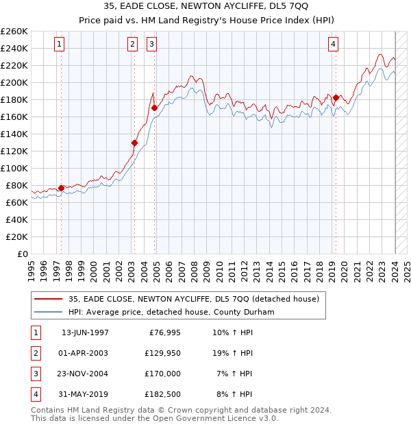 35, EADE CLOSE, NEWTON AYCLIFFE, DL5 7QQ: Price paid vs HM Land Registry's House Price Index