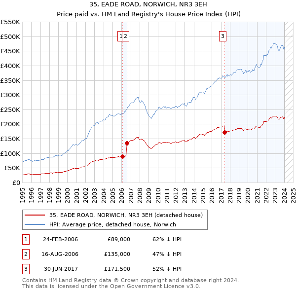 35, EADE ROAD, NORWICH, NR3 3EH: Price paid vs HM Land Registry's House Price Index