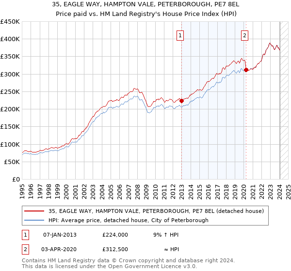 35, EAGLE WAY, HAMPTON VALE, PETERBOROUGH, PE7 8EL: Price paid vs HM Land Registry's House Price Index