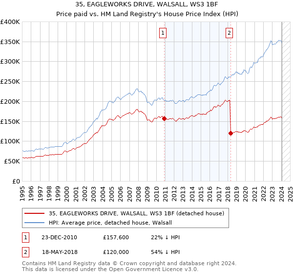 35, EAGLEWORKS DRIVE, WALSALL, WS3 1BF: Price paid vs HM Land Registry's House Price Index