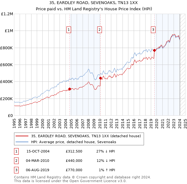 35, EARDLEY ROAD, SEVENOAKS, TN13 1XX: Price paid vs HM Land Registry's House Price Index