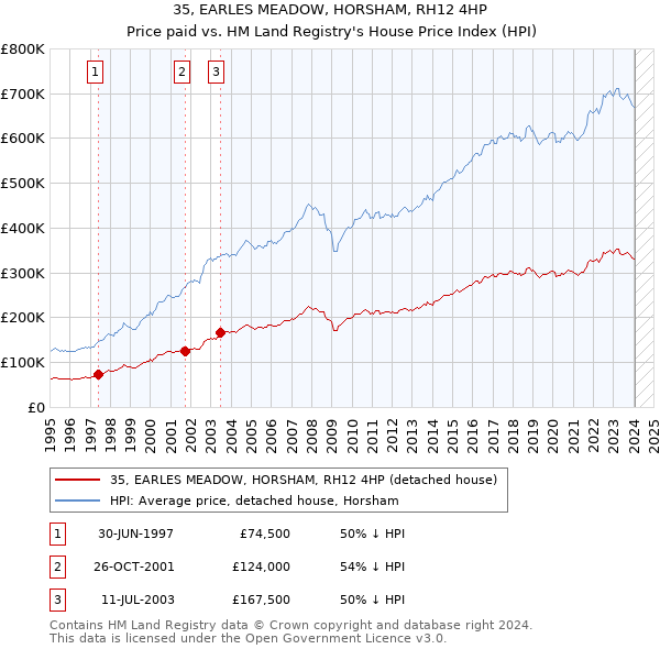 35, EARLES MEADOW, HORSHAM, RH12 4HP: Price paid vs HM Land Registry's House Price Index