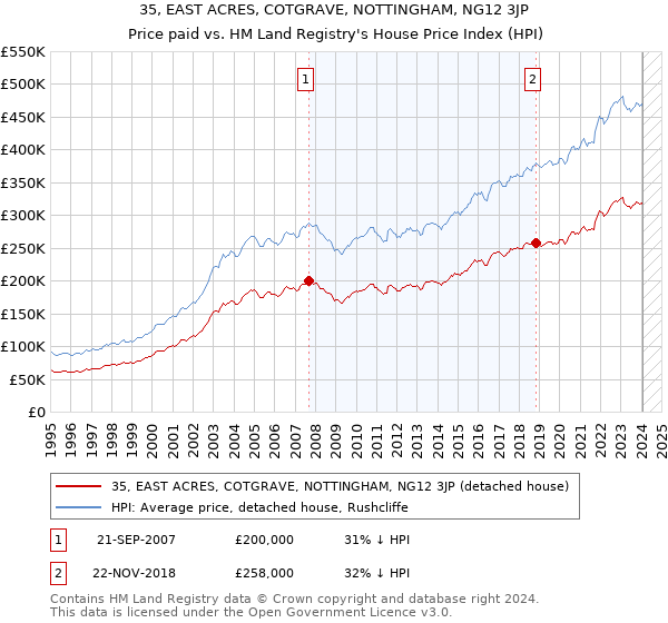 35, EAST ACRES, COTGRAVE, NOTTINGHAM, NG12 3JP: Price paid vs HM Land Registry's House Price Index