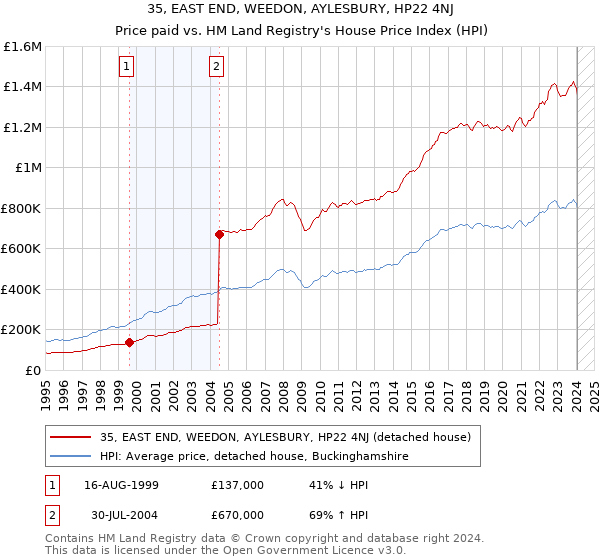 35, EAST END, WEEDON, AYLESBURY, HP22 4NJ: Price paid vs HM Land Registry's House Price Index