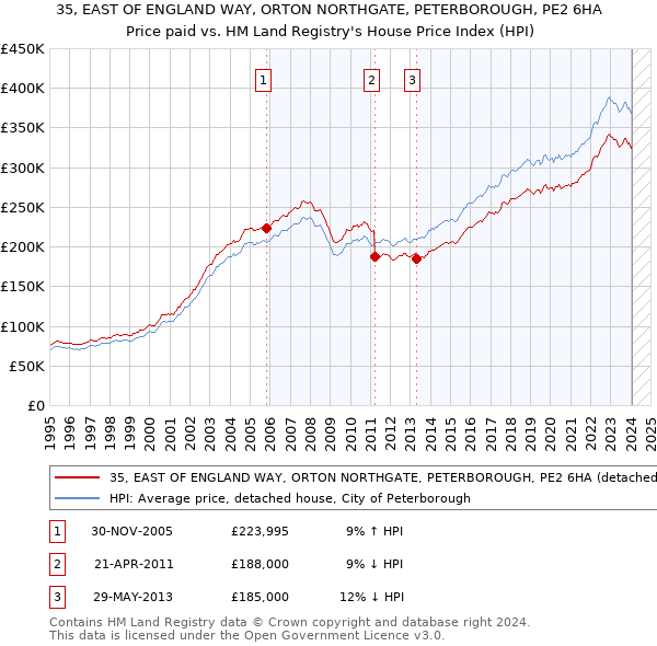 35, EAST OF ENGLAND WAY, ORTON NORTHGATE, PETERBOROUGH, PE2 6HA: Price paid vs HM Land Registry's House Price Index