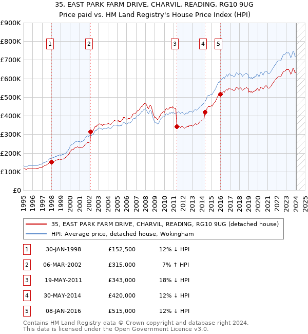 35, EAST PARK FARM DRIVE, CHARVIL, READING, RG10 9UG: Price paid vs HM Land Registry's House Price Index