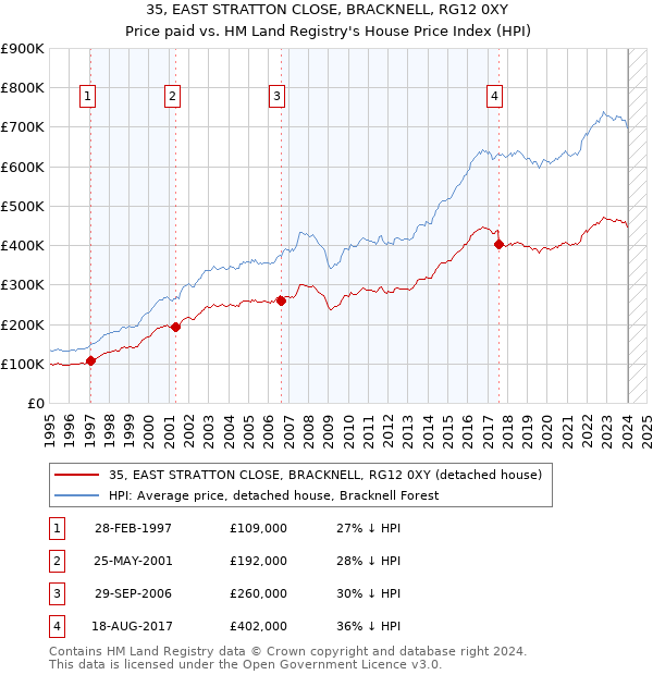 35, EAST STRATTON CLOSE, BRACKNELL, RG12 0XY: Price paid vs HM Land Registry's House Price Index
