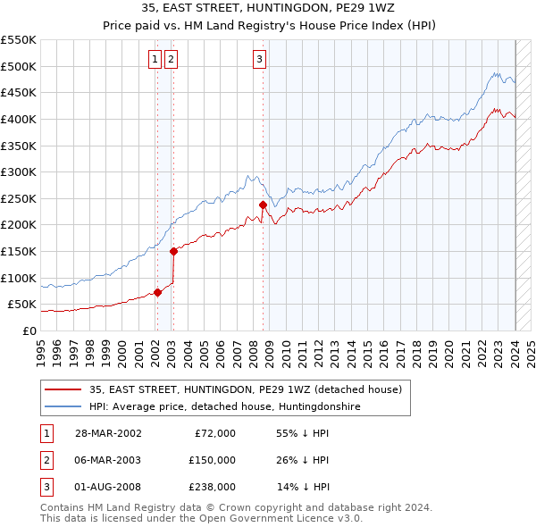 35, EAST STREET, HUNTINGDON, PE29 1WZ: Price paid vs HM Land Registry's House Price Index