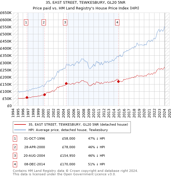 35, EAST STREET, TEWKESBURY, GL20 5NR: Price paid vs HM Land Registry's House Price Index