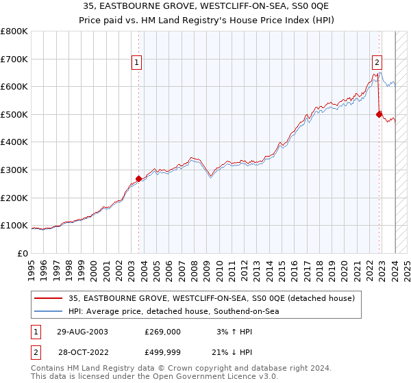35, EASTBOURNE GROVE, WESTCLIFF-ON-SEA, SS0 0QE: Price paid vs HM Land Registry's House Price Index