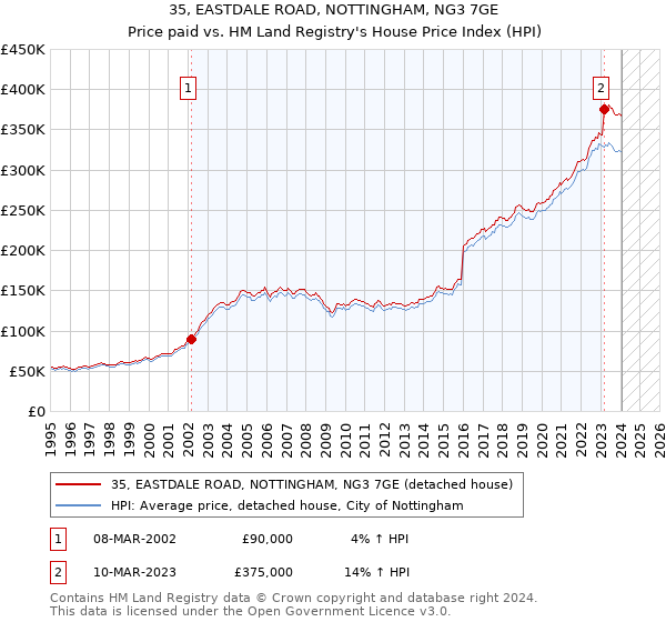 35, EASTDALE ROAD, NOTTINGHAM, NG3 7GE: Price paid vs HM Land Registry's House Price Index