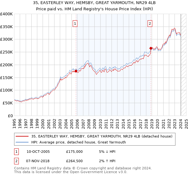35, EASTERLEY WAY, HEMSBY, GREAT YARMOUTH, NR29 4LB: Price paid vs HM Land Registry's House Price Index