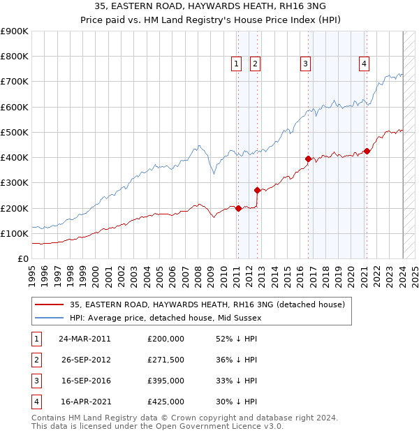 35, EASTERN ROAD, HAYWARDS HEATH, RH16 3NG: Price paid vs HM Land Registry's House Price Index